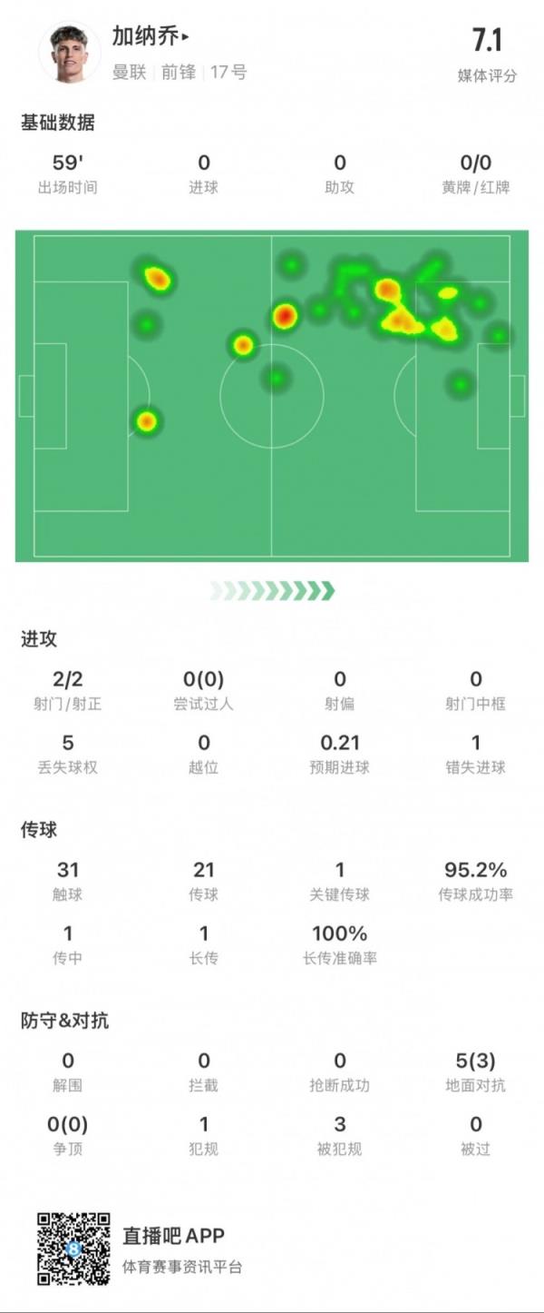 加纳乔本场数据：2次射正，1次发明绝佳时机，传球成功率95%