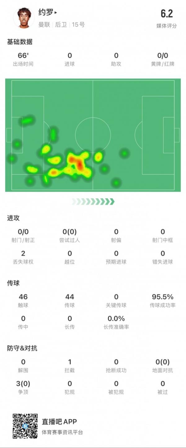 约罗本场数据：1次阻拦，传球成功率95%，3次争顶赢得0次
