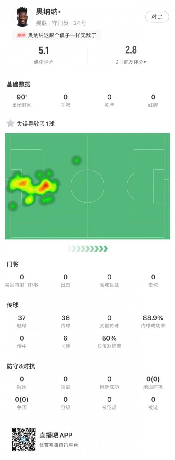 奥纳纳本场数据：0次补救，1次失误致丢球，媒体评分5.1最低