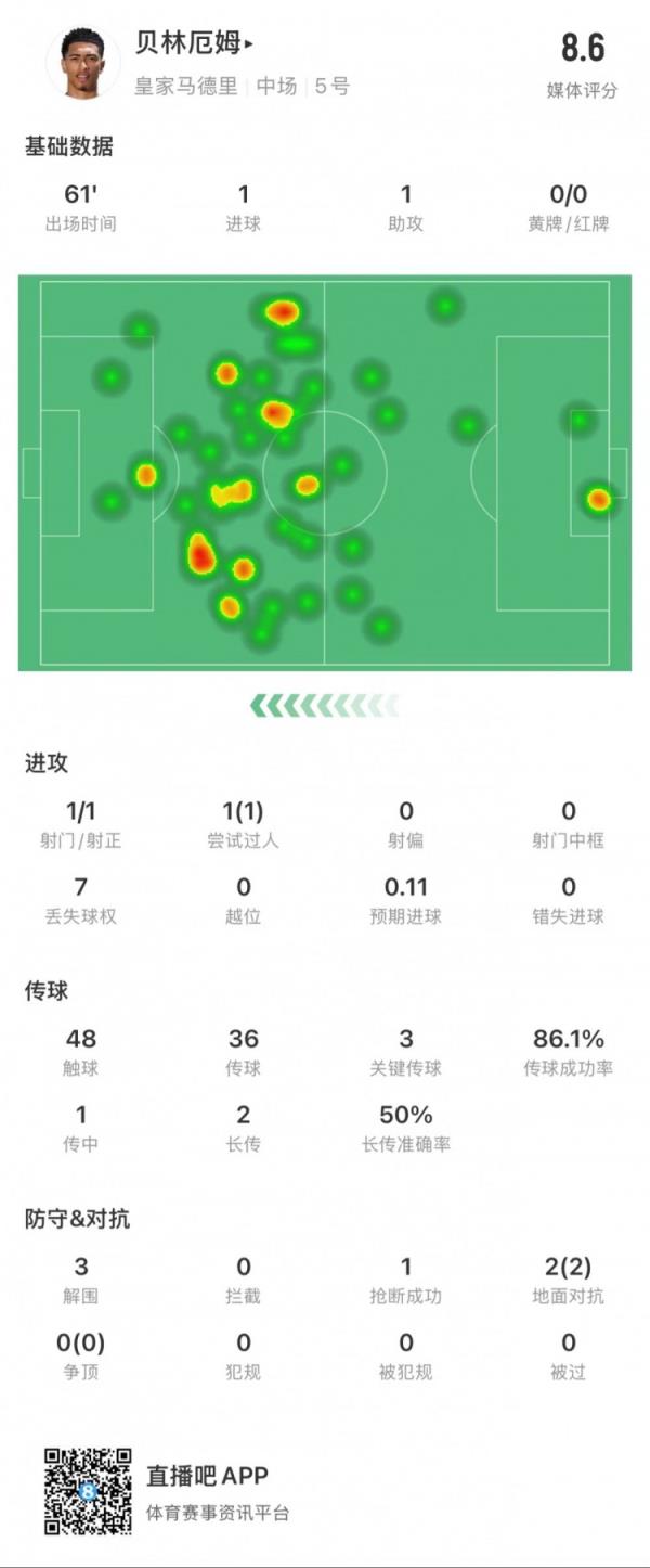 贝林厄姆本场数据：1球1助，3次要害传球，3次突围