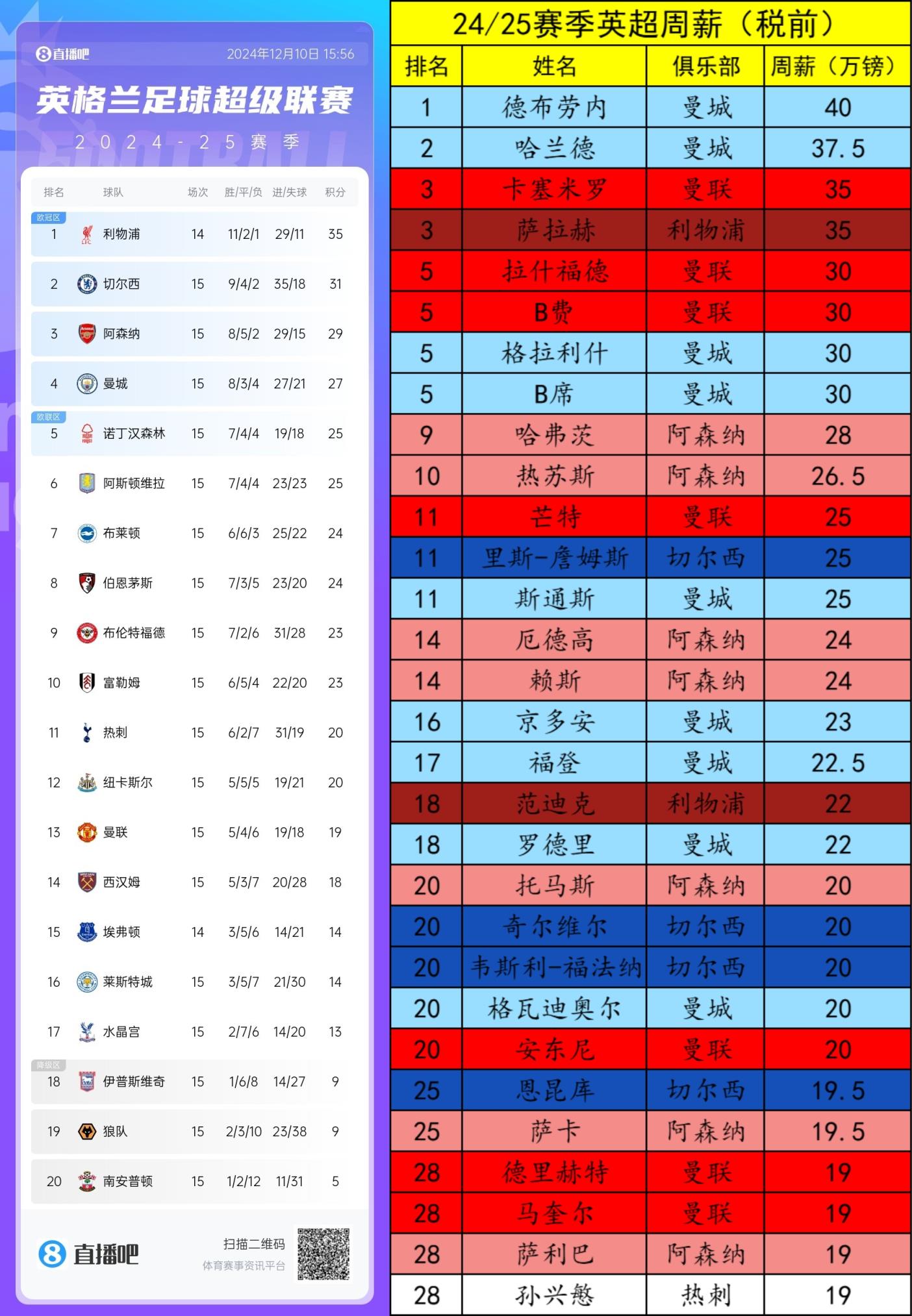 英超TOP30周薪散布：曼城9人 曼联阿森纳7人 切尔西4利物浦2热刺1