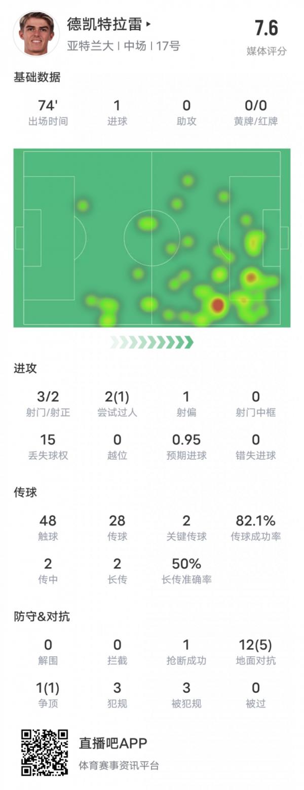 德凯特拉雷本场竞赛数据：1进球2要害传球1过人成功，评分7.6