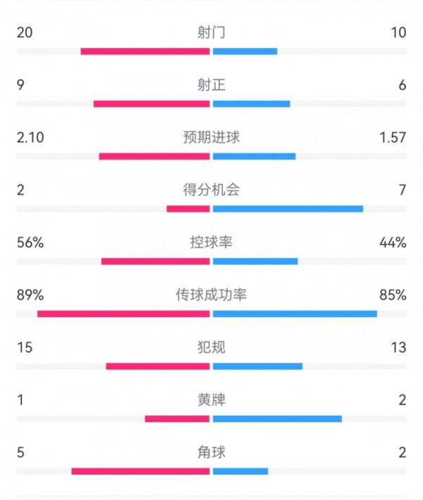 皇马3-2亚特兰大数据：射门10-20，射正6-9，得分时机7-2