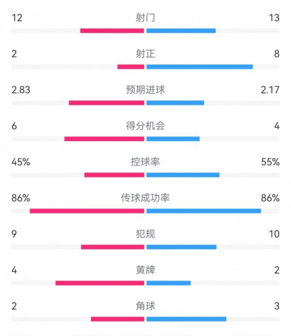 多特2-3巴萨数据：射门12-13，射正2-8，得分时机6-4