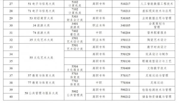 教育部：职业教育增设40个专业，包含足球运动、足球运动与办理