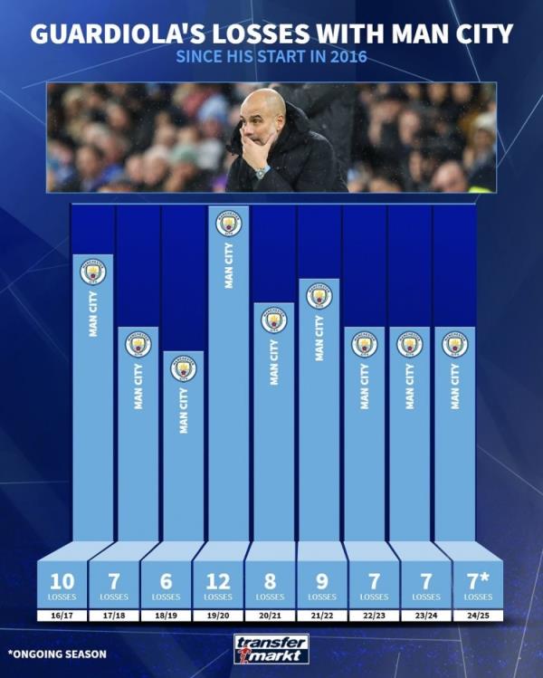 瓜帅执教曼城失利场次：19-20赛季12场最多，本赛季已输7场