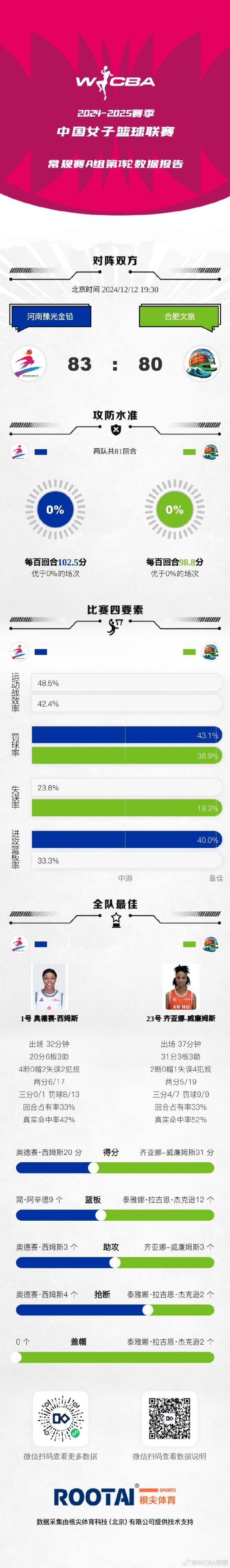 WCBA今天战报：河南打败合肥文旅 陕西天泽不敌黑龙江上东