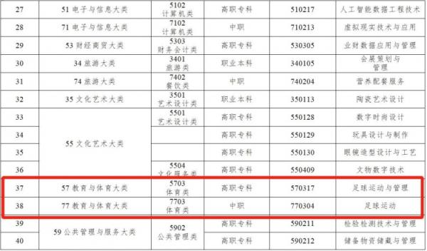 足球报：高职、中职首增足球运动专业，进一步扩宽足球人才出路