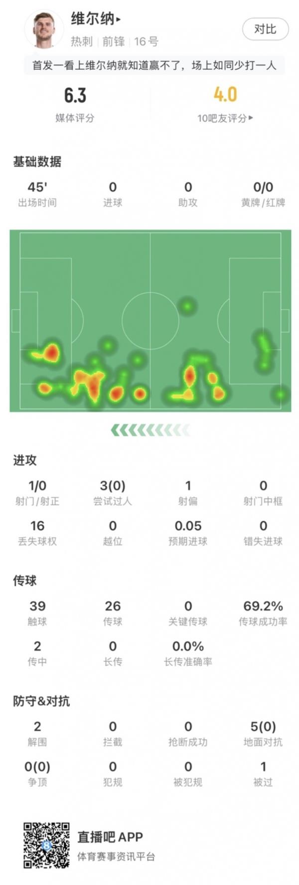 维尔纳对阵流浪者数据：0次射正，对立5次0次成功