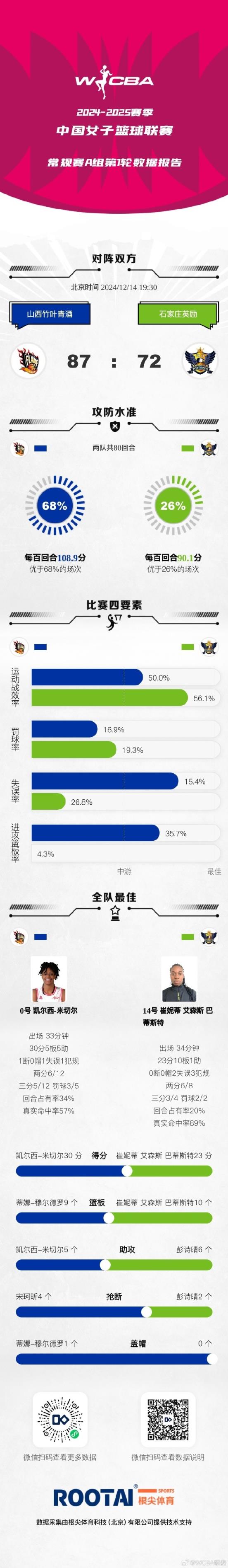 WCBA今天战报：四川轻取浙江 山西打败石家庄 江苏打败新疆