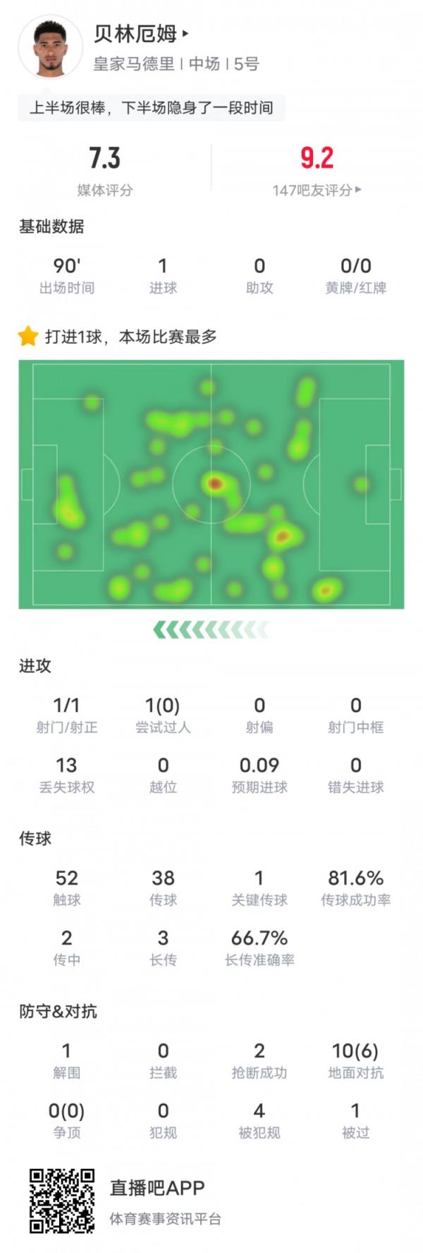 贝林厄姆本场竞赛数据：1进球1要害传球2抢断，评分7.3