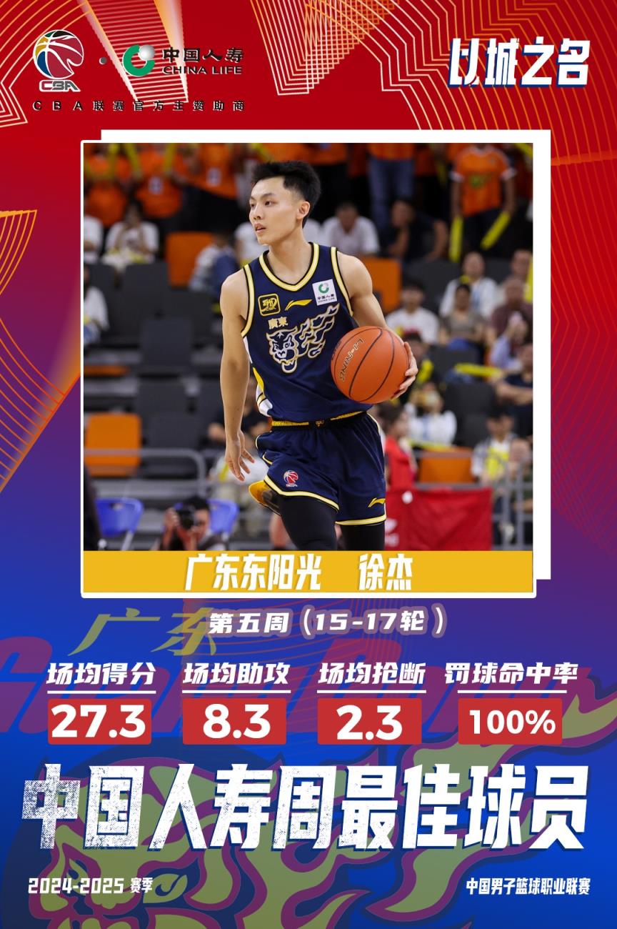 CBA周最佳球员：徐杰中选 场均44分钟砍27.3分4.7板8.3助2.3断