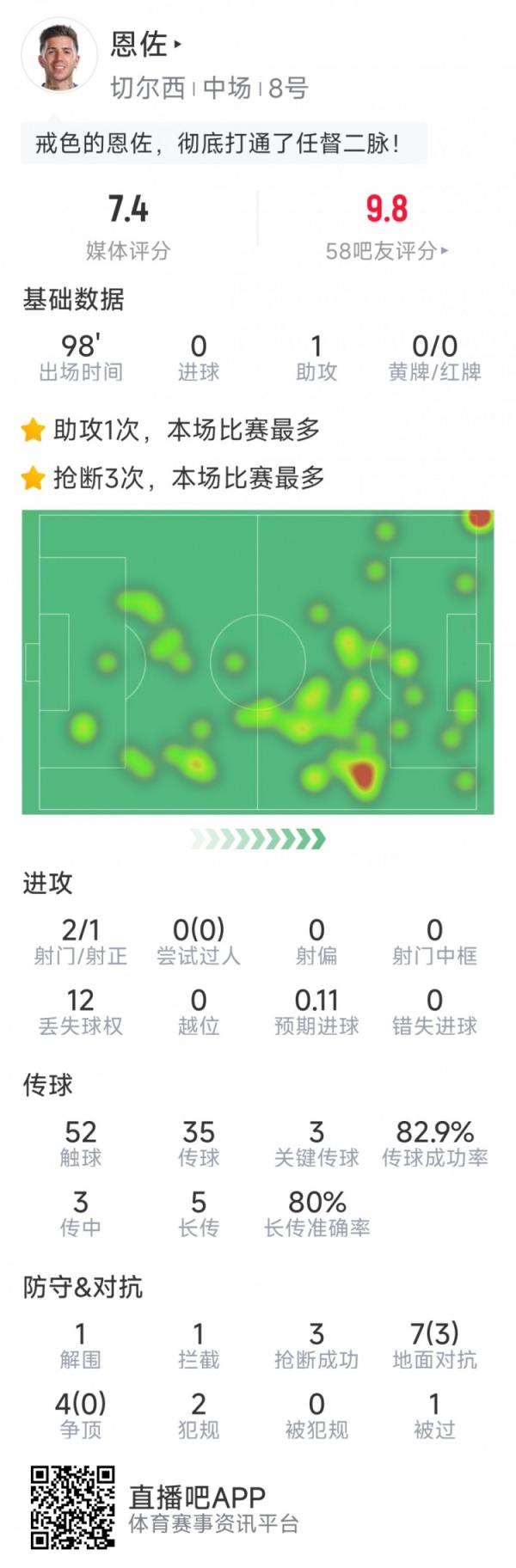 恩佐本场数据：1次助攻，2射1正，3次要害传球，3次抢断