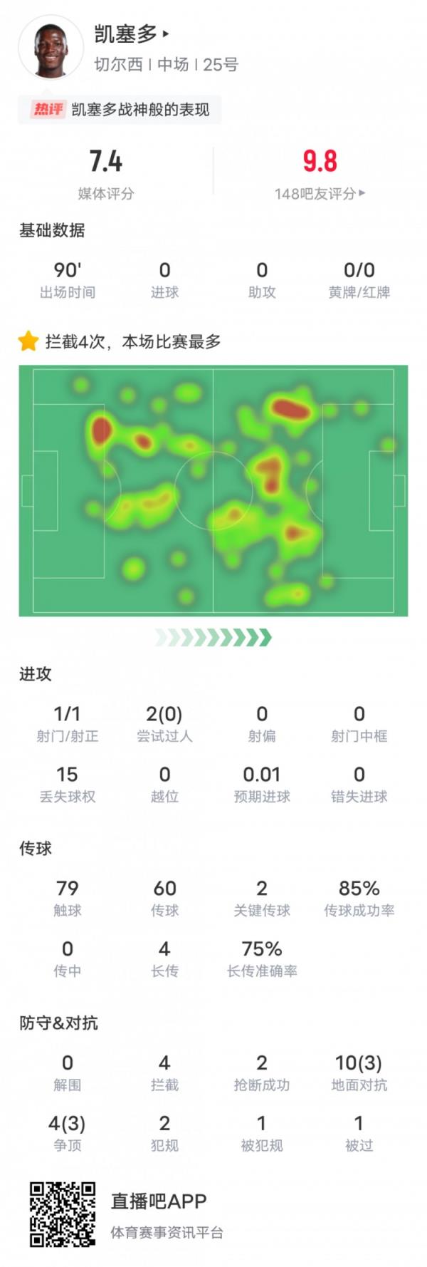 凯塞多本场竞赛数据：4阻拦全场最高+2要害传球2抢断，评分7.4