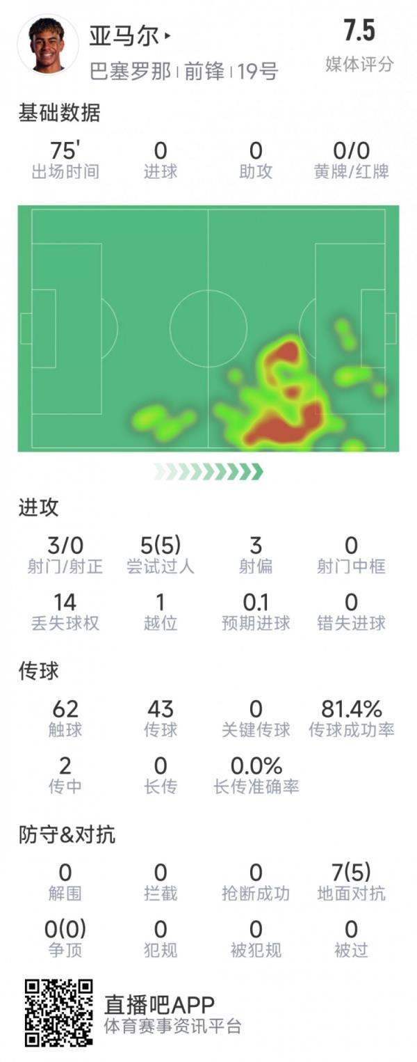 亚马尔本场数据：3射0正，5次过人均成功，7次对立5次成功