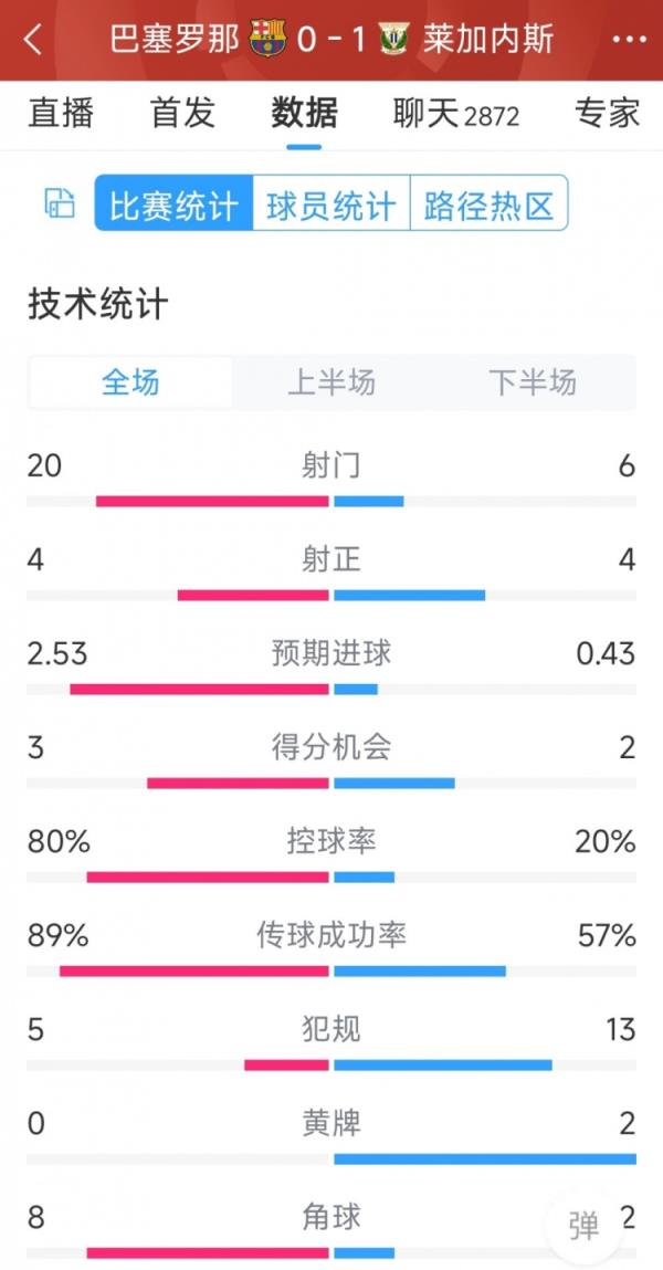 空有多半控球率，巴萨0-1莱加内斯全场数据：射门20-6，射正4-4