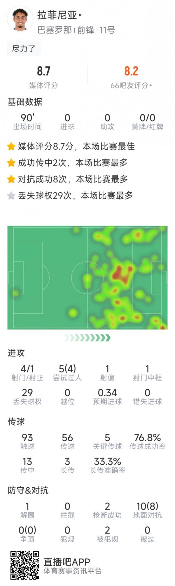 拉菲尼亚本场数据：5次要害传球，10对立8成功，评分8.7分最高