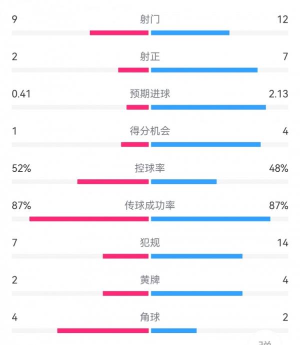 国米6-0拉齐奥数据：射门12-9，射正7-2，得分时机4-1