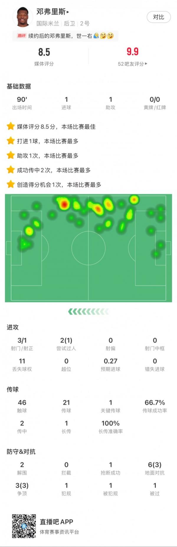 邓弗里斯本场数据：1球1助，9次对立赢得6次，获评8.5分