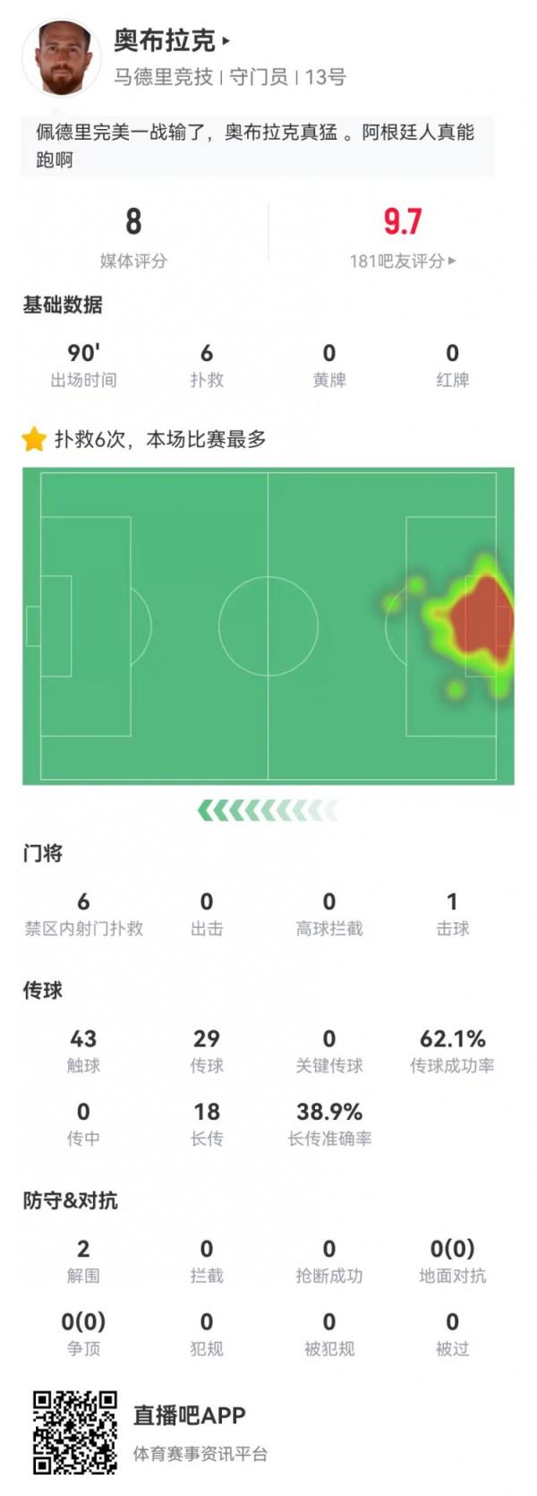 门神！奥布拉克本场6补救、预期扑出0.87球，获评8.0分全队最高