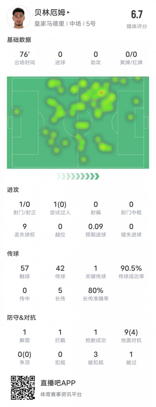 贝林厄姆本场竞赛数据：1要害传球&传球成功率90.5%，评分6.7