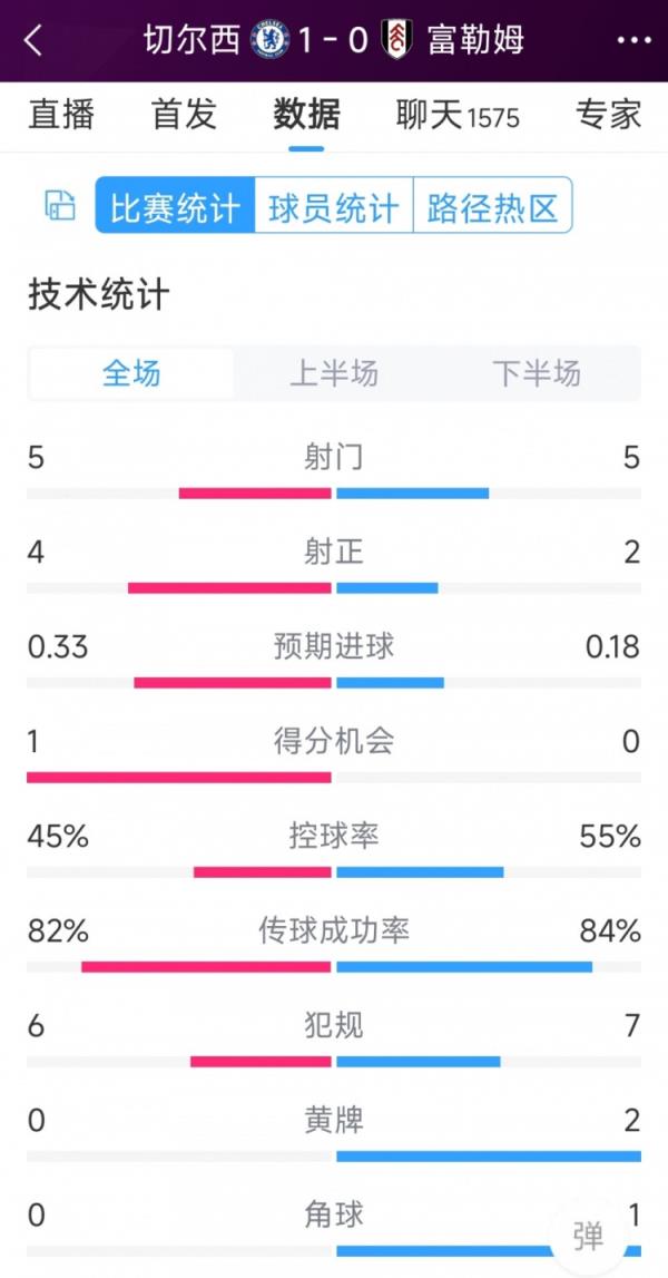 切尔西vs富勒姆半场数据：射门5-5，射正4-2，得分时机1-0