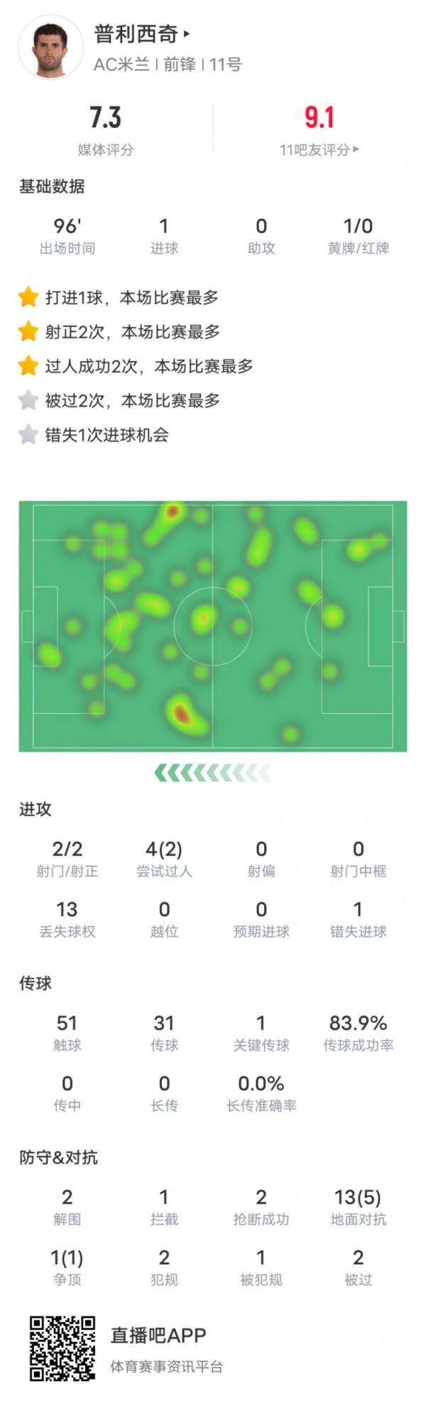 普利西奇本场数据：1点球1要害传球2过人成功，评分7.3