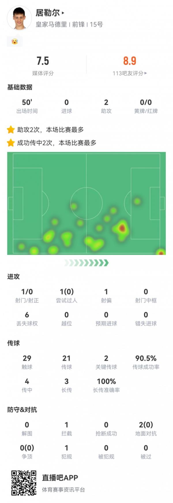 要害体现！居勒尔数据：1射0正2助攻，3次长传悉数成功，评分7.5