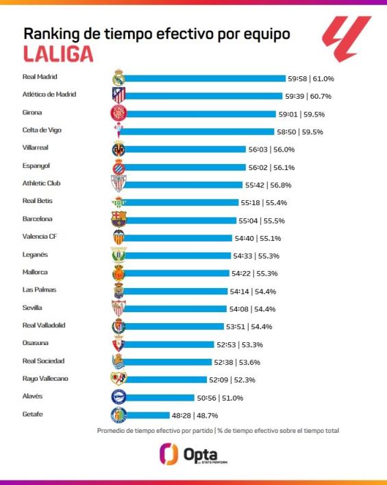 皇马本赛季场均净竞赛时长59:58西甲最多，巴萨55:04位列第9