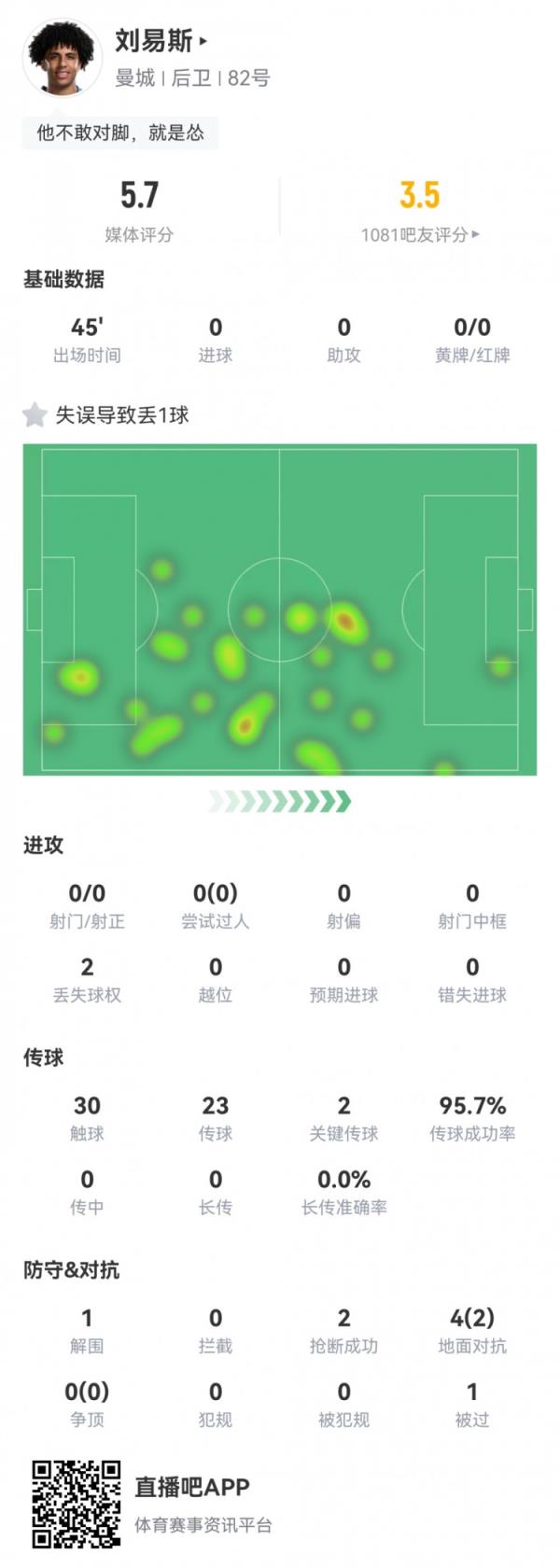 又是你刘易斯数据：补时送礼致丢球遭绝杀，2关键传球评分5.7