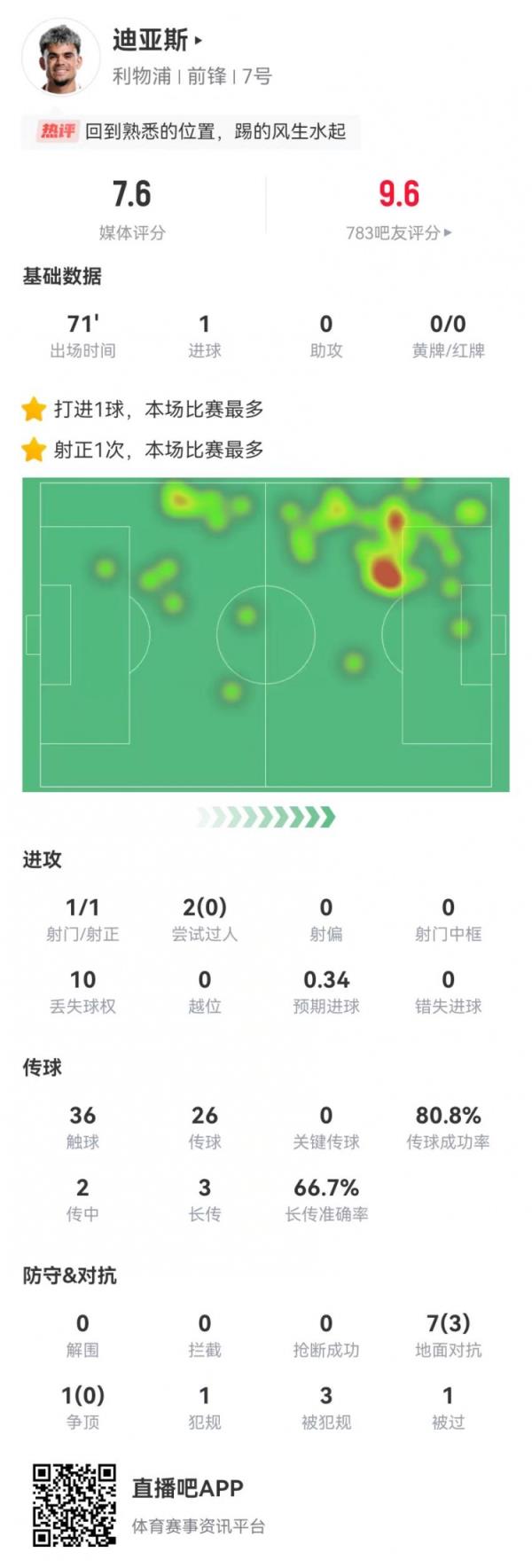 路易斯-迪亚斯本场1球+1造点 3造犯规+8对立3成功 7.6分全队最高