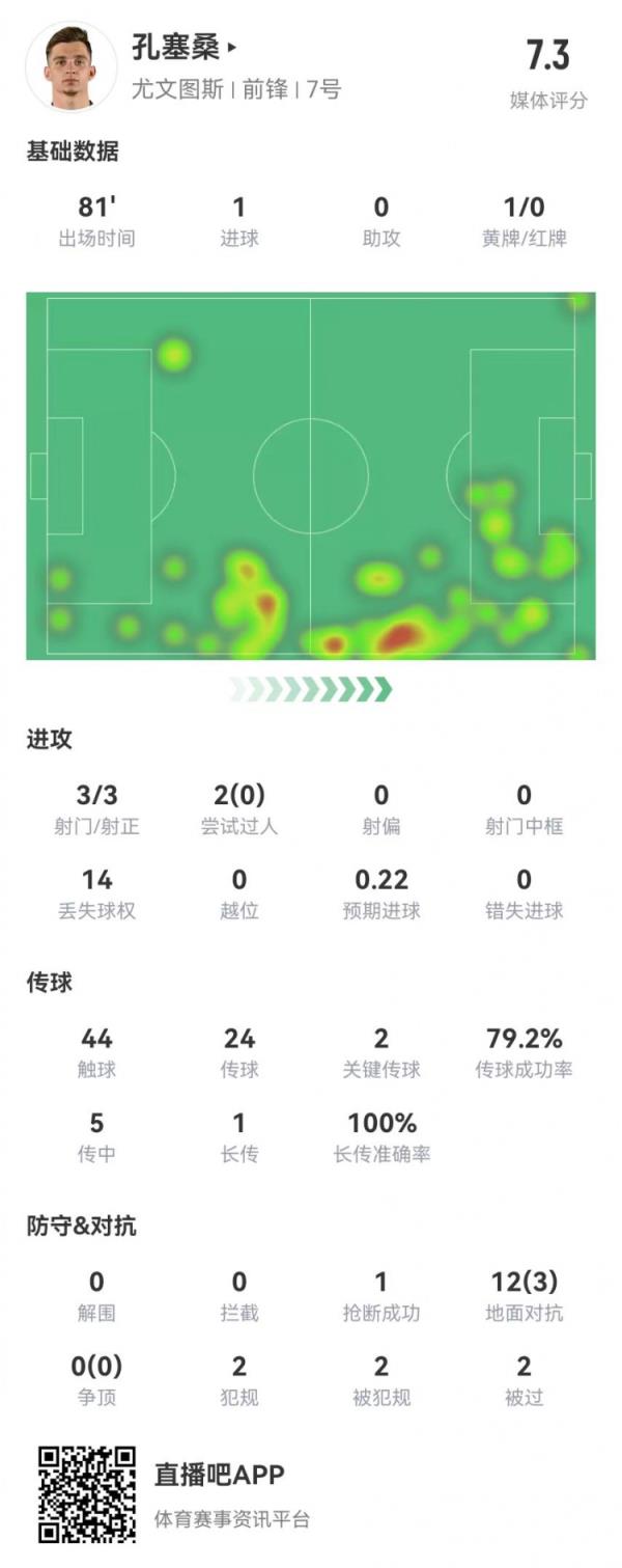 小孔塞桑本场3射3正进1球+2要害传球 12对立3成功 获7.3分