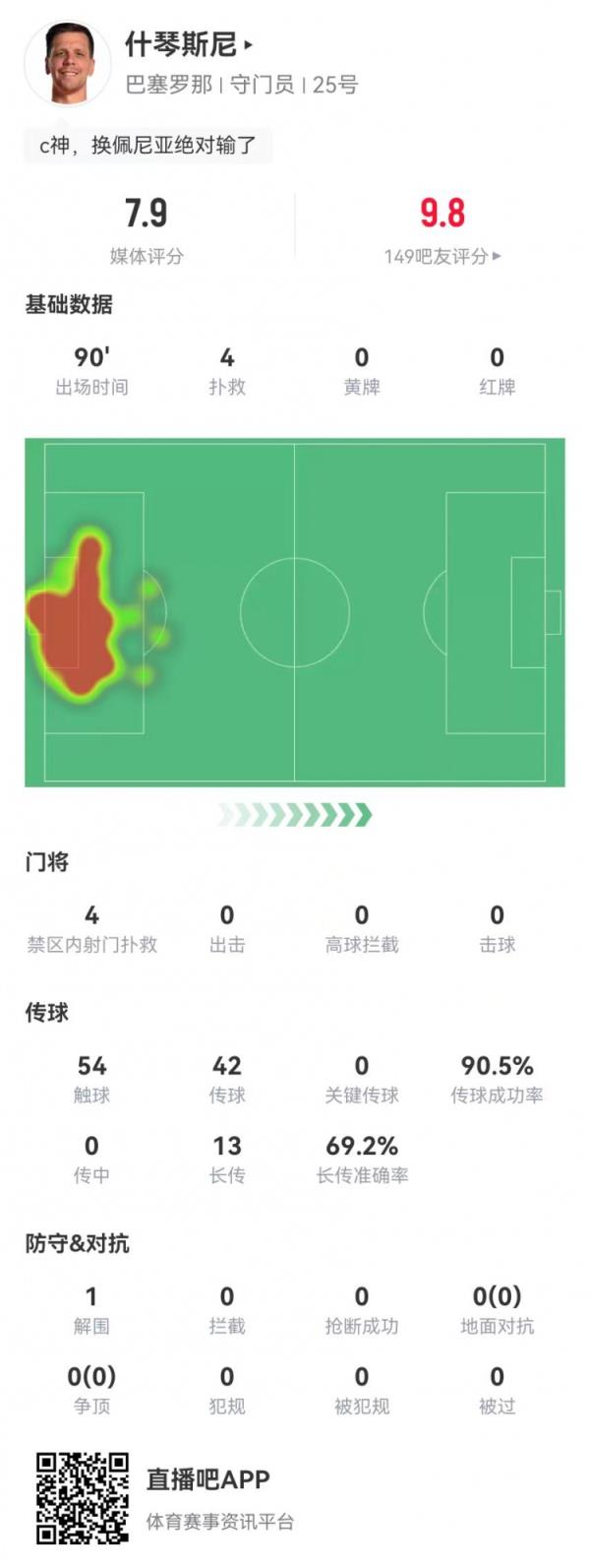 躲藏功臣！什琴斯尼本场4次补救+13长传9成功 获评7.9分并排最高