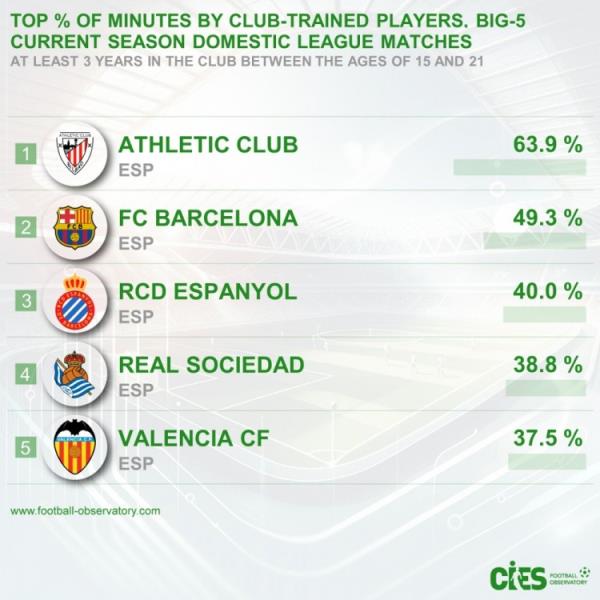 五大联赛青训进场占比：毕巴63.9%居首&巴萨次席，前5皆西甲球队