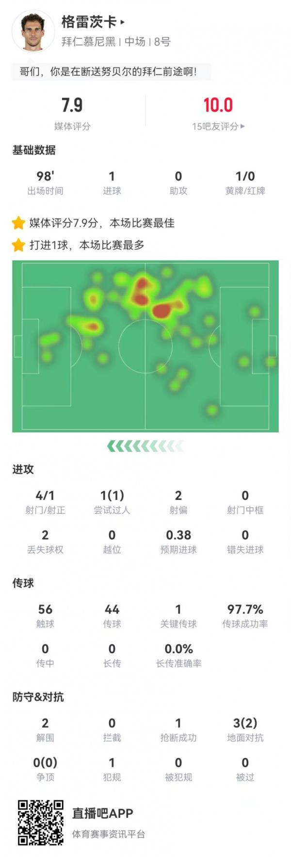 格雷茨卡本场1球+1要害传球 44传球43成功 获评7.9分全场最高