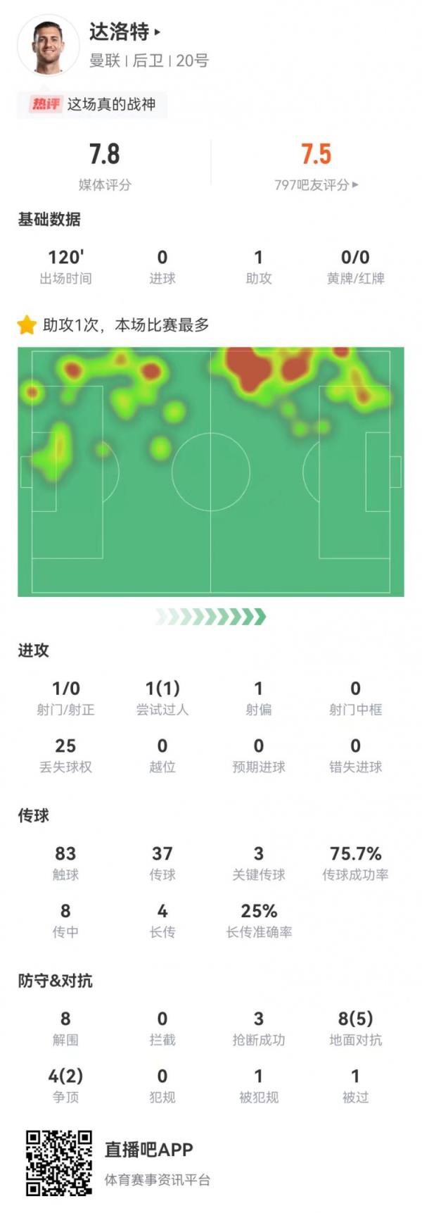 达洛特本场1助攻+3要害传球 8突围3抢断 12对立7成功 获评7.8分