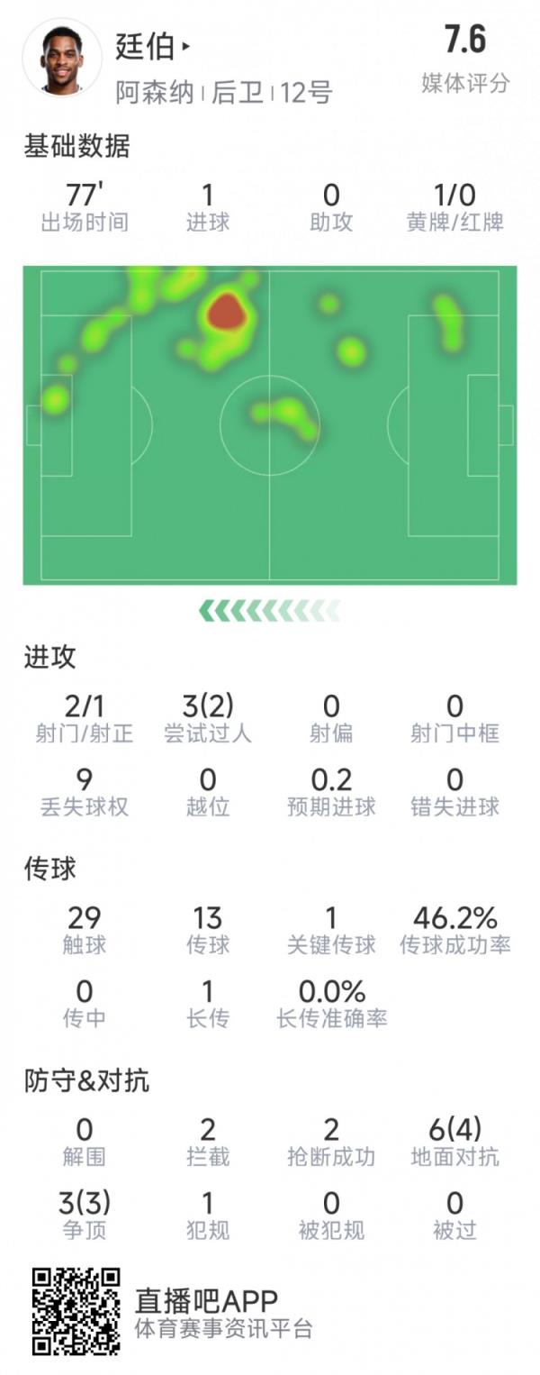 廷伯本场数据：1粒进球，2次射门，2阻拦，2抢断，9对立7成功