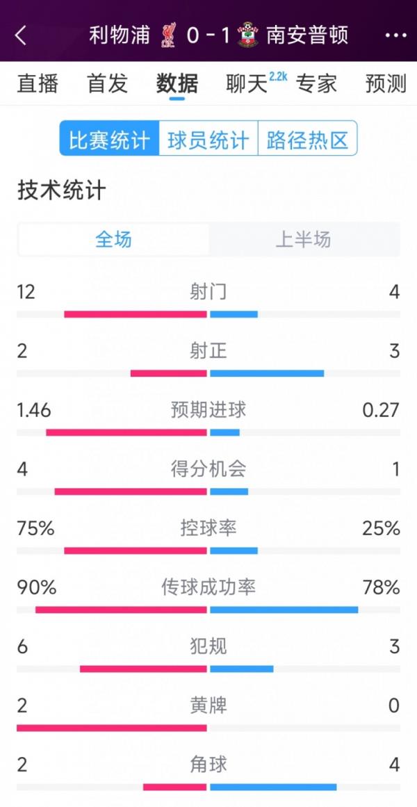 利物浦0-1南安普顿半场数据：射门12-4，射正2-3，得分时机4-1